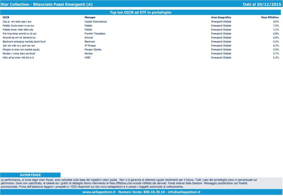 Emergenti Globale 6,8% Amundi-eq em int demand-iuc Amundi Emergenti Globale 6,6% Blackrock emerging markets bond fund Blackrock Emergenti Globale 6,4% Jpm em mkt sc-c perf acc eur JP Morgan Emergenti