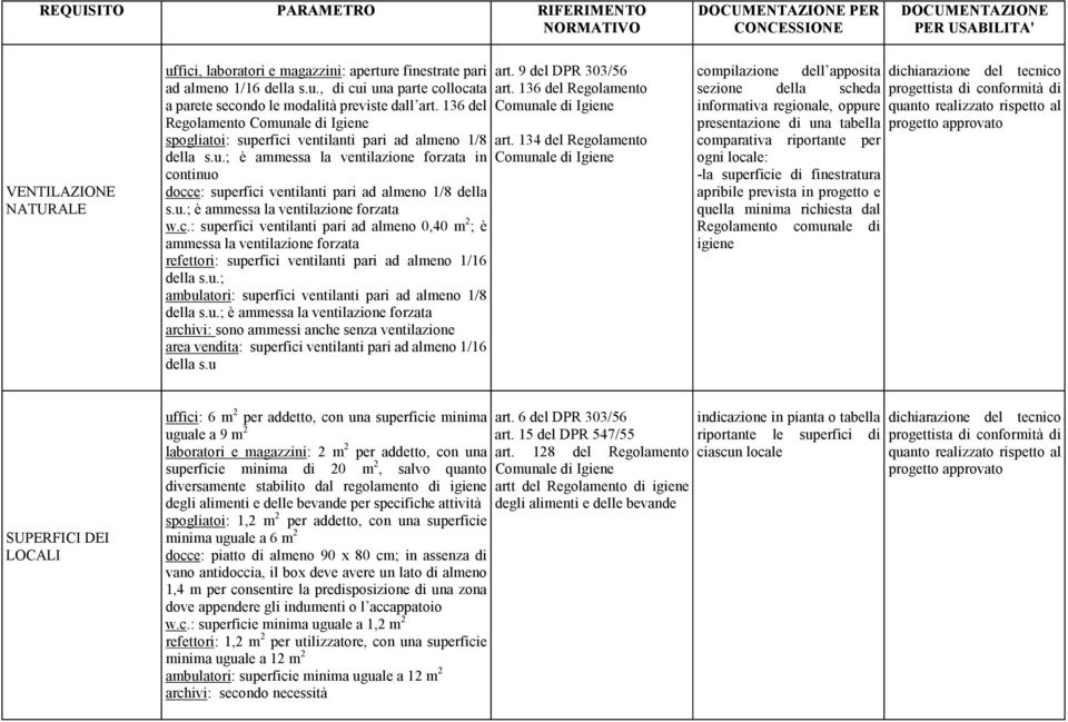 c.: superfici ventilanti pari ad almeno 0,40 m 2 ; è ammessa la ventilazione forzata refettori: superfici ventilanti pari ad almeno 1/16 della s.u.; ambulatori: superfici ventilanti pari ad almeno 1/8 della s.