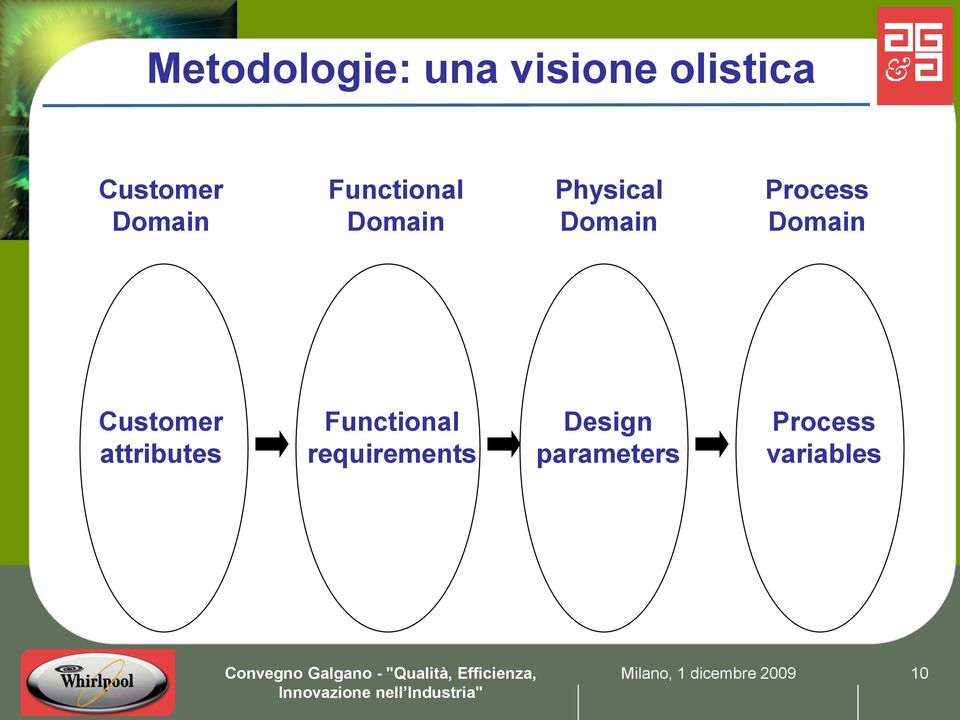 Process Domain Customer attributes Functional