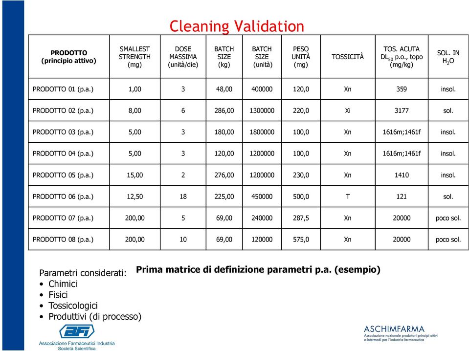 PRODOTTO 04 (p.a.) 5,00 3 120,00 1200000 100,0 Xn 1616m;1461f insol. PRODOTTO 05 (p.a.) 15,00 2 276,00 1200000 230,0 Xn 1410 insol. PRODOTTO 06 (p.a.) 12,50 18 225,00 450000 500,0 T 121 sol.