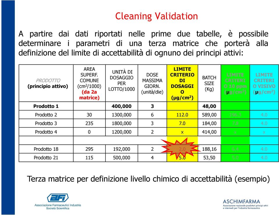 (unità/die) LIMITE CRITERIO DI DOSAGGI O (µg/cm 2 ) BATCH SIZE (Kg) Prodotto 1 400,000 3 48,00 LIMITE CRITERI O 10 ppm (µg/cm 2 ) LIMITE CRITERI O VISIVO (µg/cm 2 ) Prodotto 2 30 1300,000 6 112.