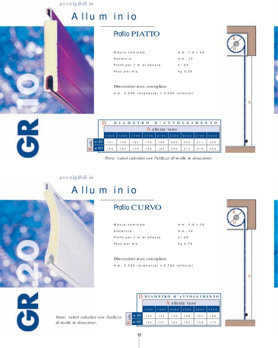 213 215 223 Nota: valori calcolati con l utilizzo di molle in dotazione. avvolgibili in Alluminio Profilo CURVO Misura nominale mm. 7,8 x 39 Asolatura mm.