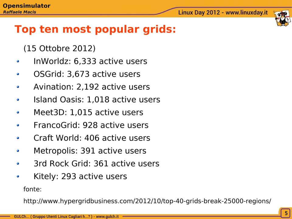 928 active users Craft World: 406 active users Metropolis: 391 active users 3rd Rock Grid: 361 active