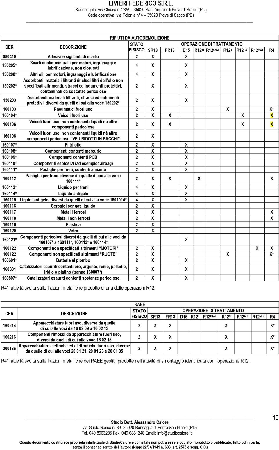 dell olio non specificati altrimenti), stracci ed indumenti protettivi, 2 X X contaminati da sostanze pericolose 150203 Assorbenti materiali filtranti, stracci ed indumenti protettivi, diversi da