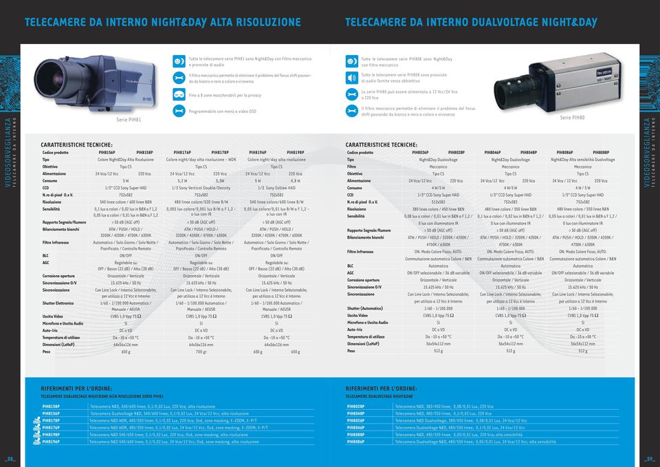 serie PIH808 sono provviste di audio fornite senza obbiettivo Fino a 8 zone mascherabili per la privacy La serie PIH80 può essere alimentata a 12 Vcc/24 Vca o 220 Vca TelecamERE DA INTERNO Serie