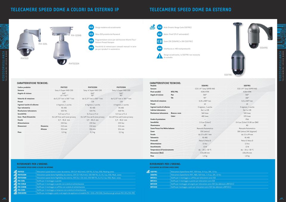 (SSD6981) e 30X (SSD7981) Interfaccia rs-485 multiprotocollo SSD6981 TelecamERE SPEED Dome PIH7522 Codice prodotto PIH7522 PIH7522DH PIH7535DH Sensore Sony ¼ Super HAD cdd Sony ¼ Super HAD cdd Sony ¼