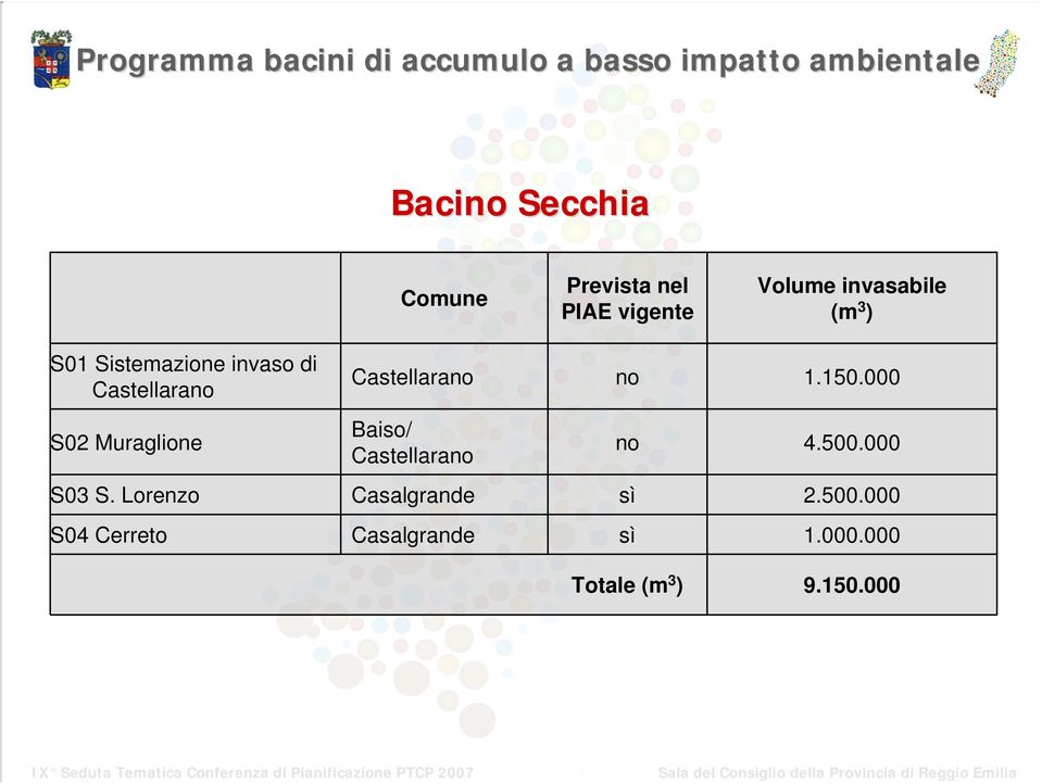 000 S02 Muraglione Baiso/ Castellarano no 4.500.000 S03 S.