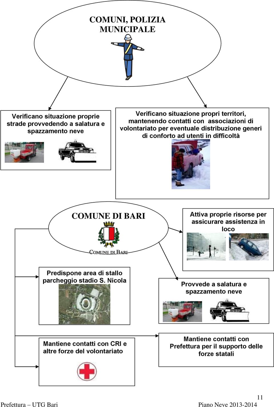 COMUNE DI BARI Attiva proprie risorse per assicurare assistenza in loco Predispone area di stallo parcheggio stadio S.