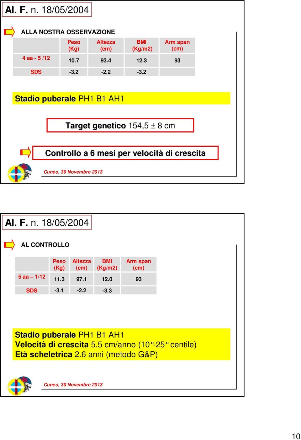 crescita Al F n 18/05/2004 AL CONTROLLO 5 aa 1/12 Peso (Kg) 113 Altezza 971 BMI (Kg/m2) 120 Arm span 93 SDS