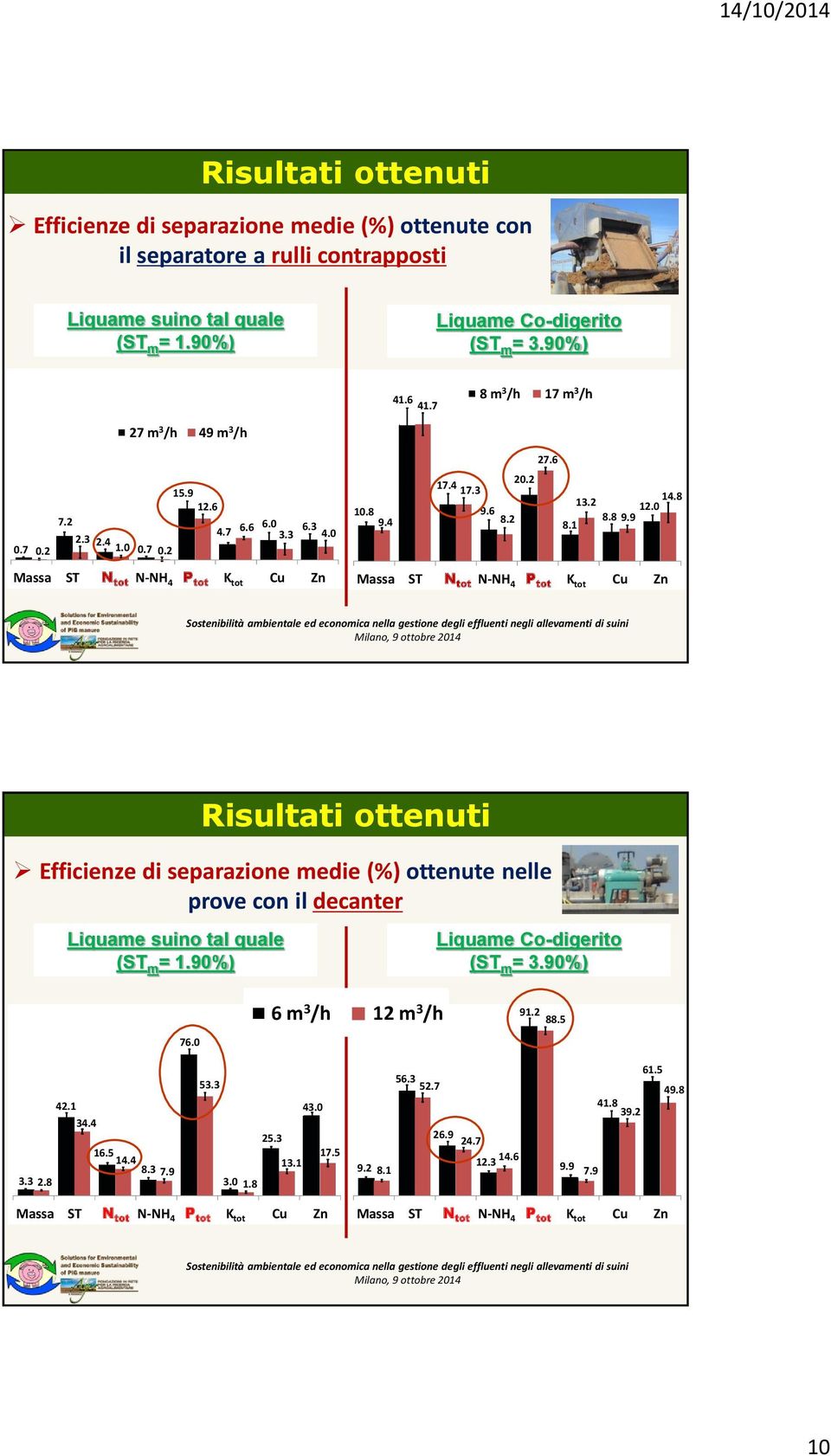 1 Massa ST N tot N-NH 4 P tot K tot Cu Zn Efficienze di separazione medie (%) ottenute nelle prove con il decanter Liquame suino tal quale (ST m = 1.90%) Liquame Co-digerito (ST m = 3.90%) 76.