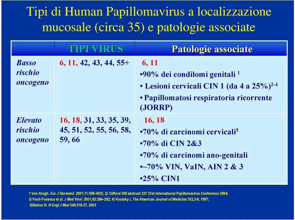 carcinomi cervicali 5 70% di CIN 2&3 70% di carcinomi ano-genitali ~70% VIN, VaIN, AIN 2 & 3 25% CIN1 1 Von Krogh. Eur J Dermatol.