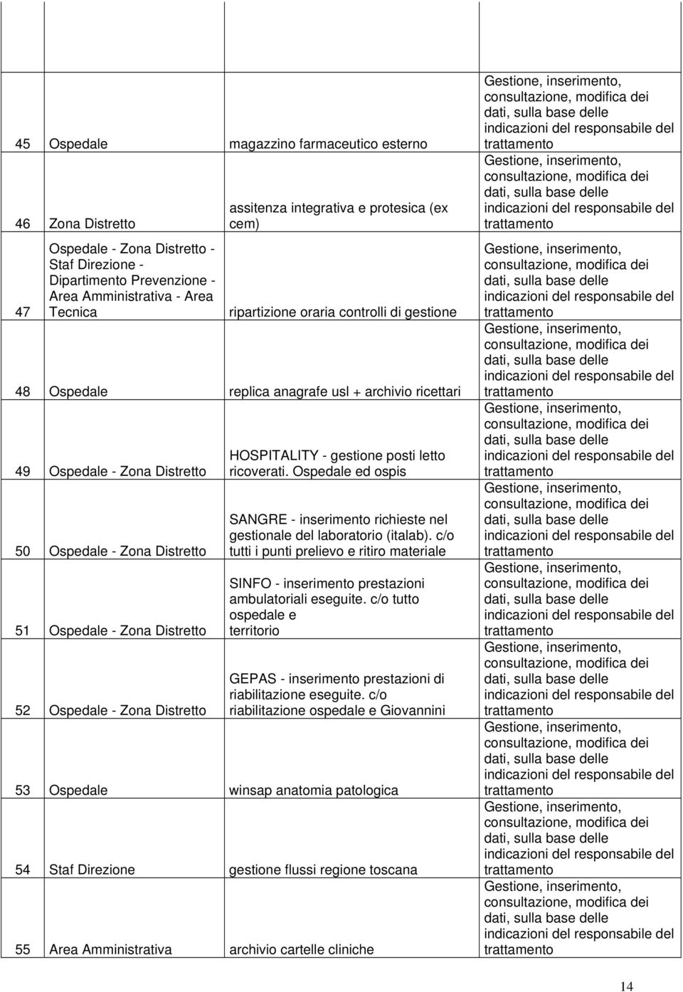 52 Ospedale - Zona Distretto HOSPITALITY - gestione posti letto ricoverati. Ospedale ed ospis SANGRE - inserimento richieste nel gestionale del laboratorio (italab).