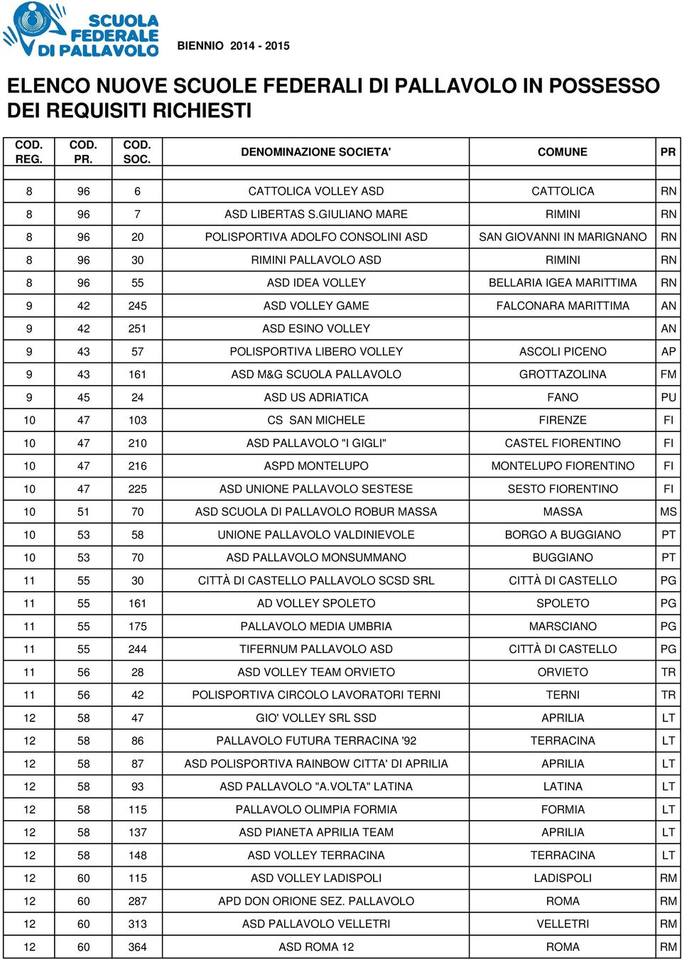 GIULIANO MARE RIMINI RN 8 96 20 POLISPORTIVA ADOLFO CONSOLINI ASD SAN GIOVANNI IN MARIGNANO RN 8 96 30 RIMINI PALLAVOLO ASD RIMINI RN 8 96 55 ASD IDEA VOLLEY BELLARIA IGEA MARITTIMA RN 9 42 245 ASD