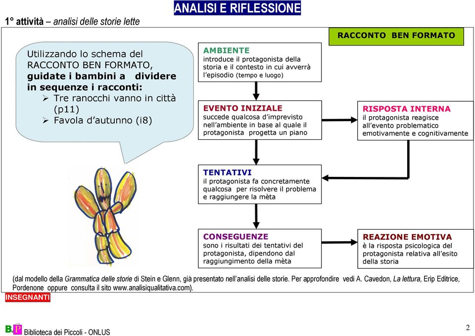 ambiente in base al quale il protagonista progetta un piano RISPOSTA INTERNA il protagonista reagisce all evento problematico emotivamente e cognitivamente fa un piano TENTATIVI il protagonista fa