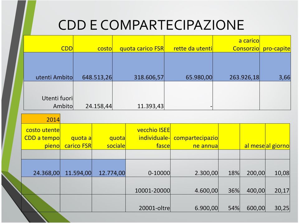 393,43-2014 costo utente CDD a tempo pieno quota a carico FSR quota sociale vecchio ISEE individualefasce