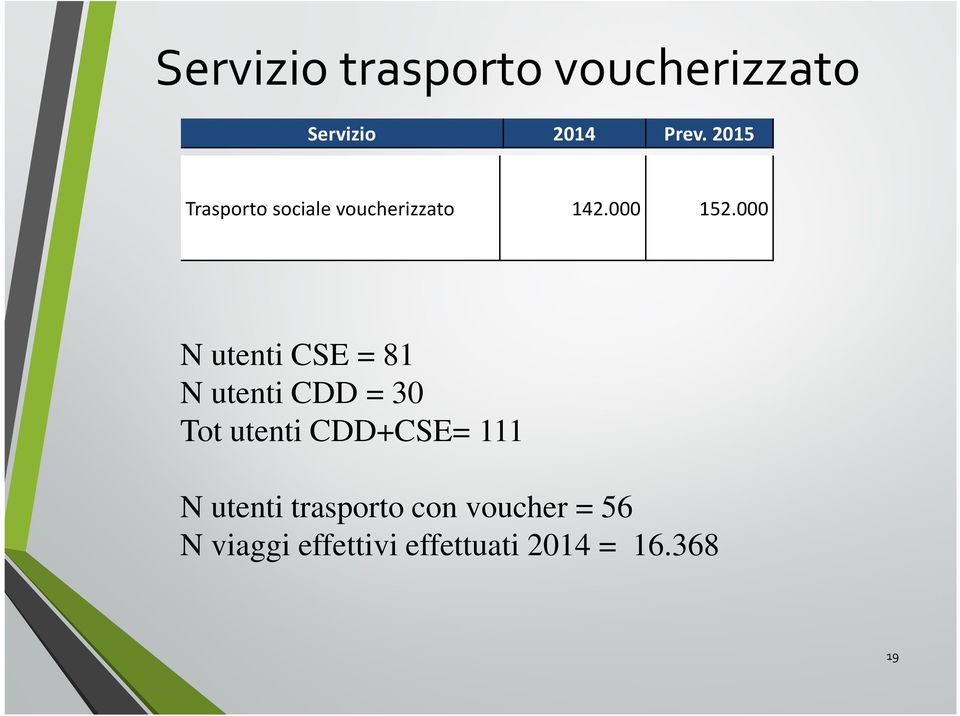 000 N utenti CSE = 81 N utenti CDD = 30 Tot utenti CDD+CSE=