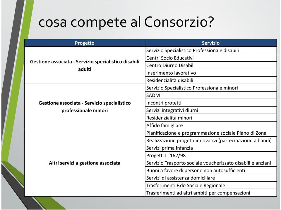 Professionale disabili Centri Socio Educativi Centro Diurno Disabili Inserimento lavorativo Residenzialità disabili Servizio Specialistico Professionale minori SADM Incontri protetti Servizi