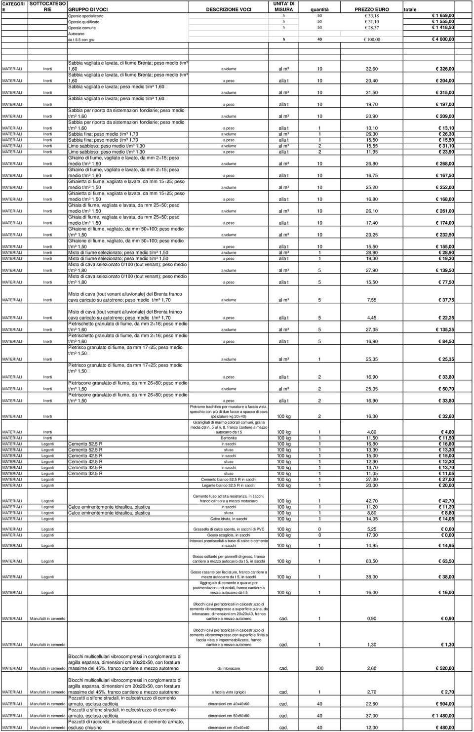 5 con gru h 40 100,00 4 000,00 Sabbia vagliata e lavata, di fiume Brenta; peso medio t/m³ 1,60 a volume al m³ 10 32,60 326,00 Sabbia vagliata e lavata, di fiume Brenta; peso medio t/m³ 1,60 a peso