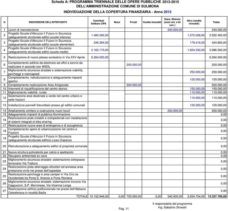 00 2 (adeguamento strutturale edifici scuole infanzia) 1.480.392,00 1.072.008,00 2.552.40 3 (adeguamento strutturale edifici scuole elementari) 246.384,00 178.416,00 424.