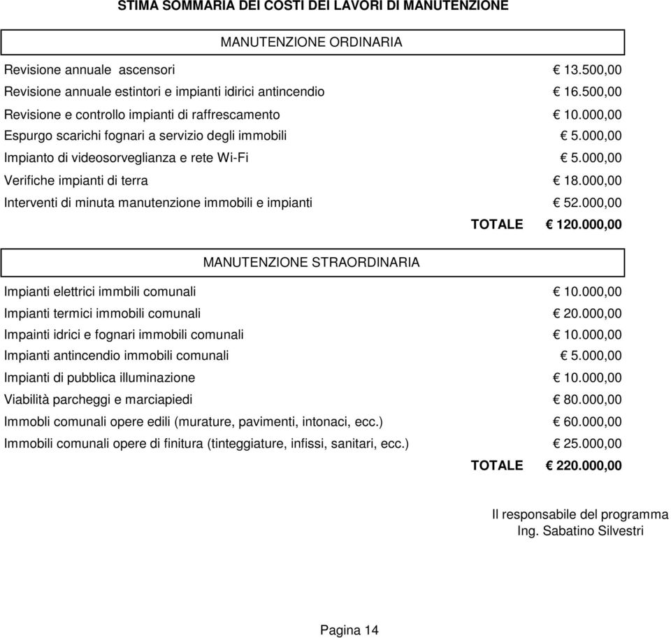 00 Interventi di minuta manutenzione immobili e impianti 52.00 TOTALE 120.00 MANUTENZIONE STRAORDINARIA Impianti elettrici immbili comunali 10.00 Impianti termici immobili comunali 20.