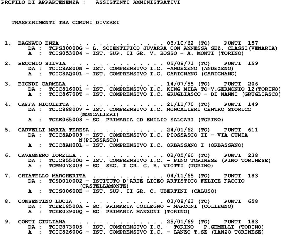 COMPRENSIVO I.C. CARIGNANO (CARIGNANO) 3. BIONDI CARMELA.............. 14/07/55 (TO) PUNTI 206 DA : TOIC816001 IST. COMPRENSIVO I.C. KING MILA TOV.GERMONIO 12(TORINO) A : TOIC86700T IST.