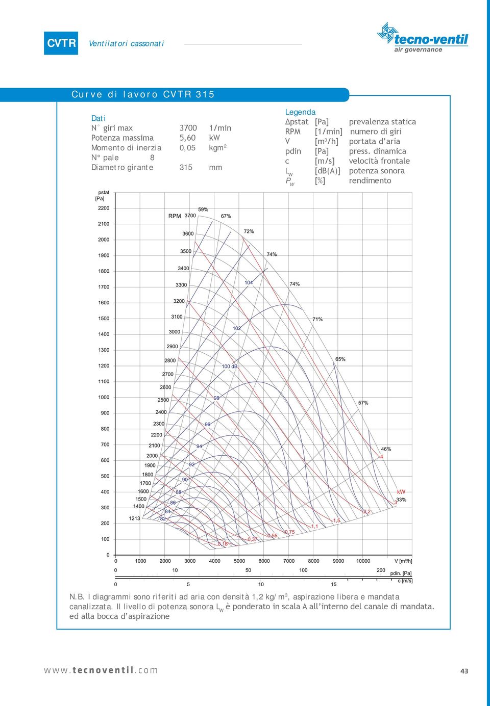 massima 5,60 kw Momento di inerzia 0,05