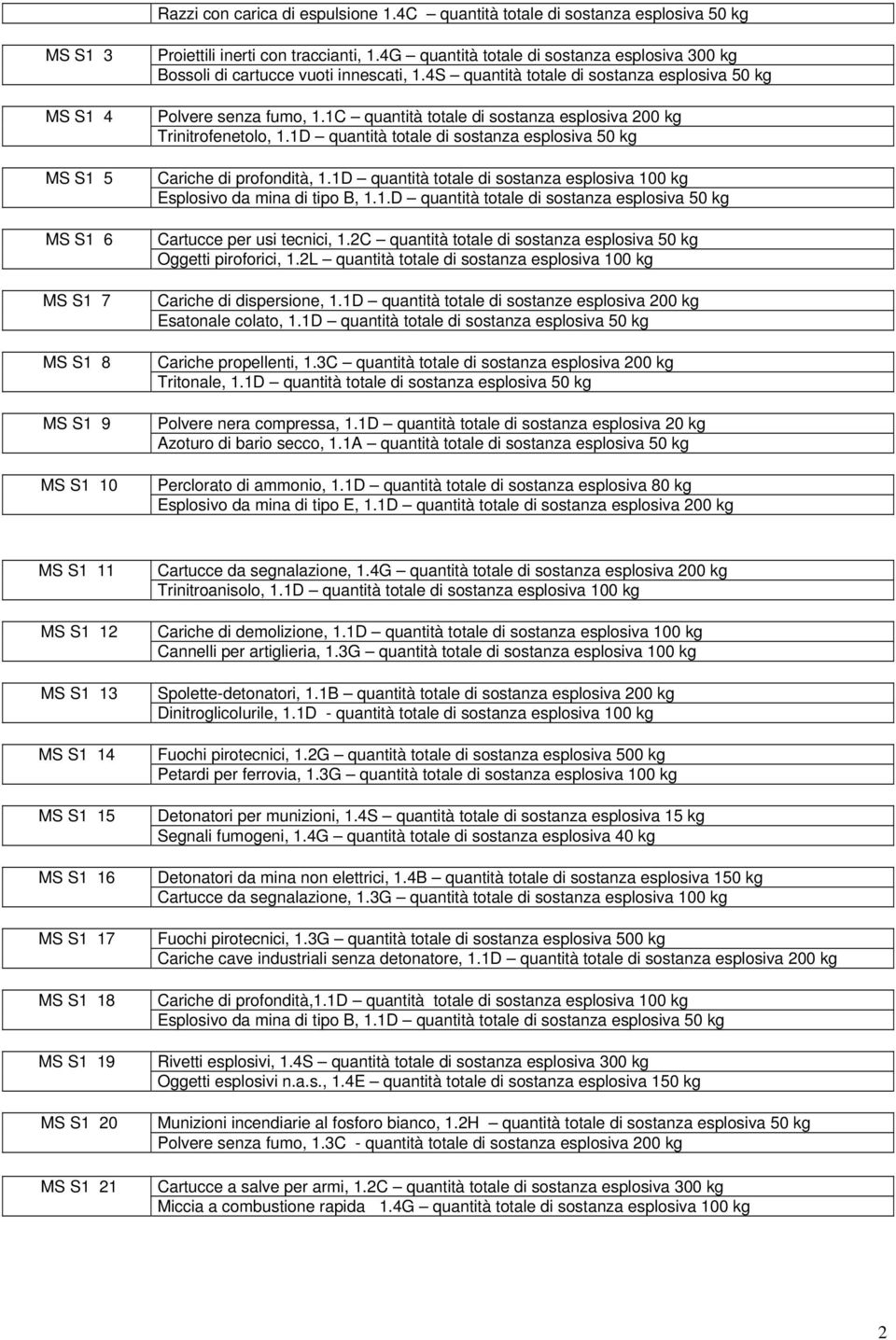 1C quantità totale di sostanza esplosiva 200 kg Trinitrofenetolo, 1.1D quantità totale di sostanza esplosiva 50 kg Cariche di profondità, 1.