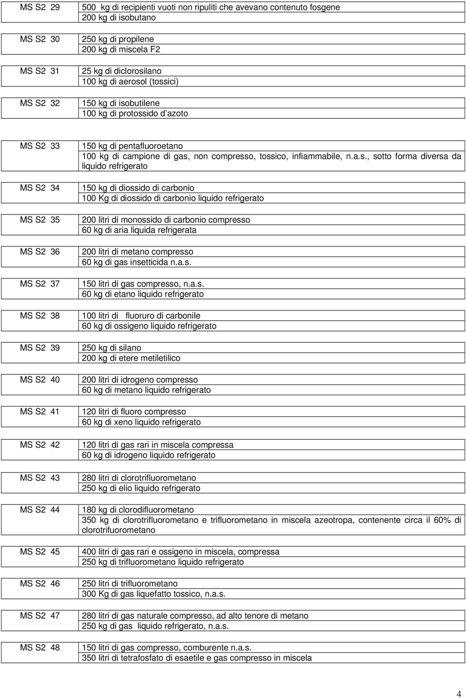 S2 47 MS S2 48 150 kg di pentafluoroetano 100 kg di campione di gas,