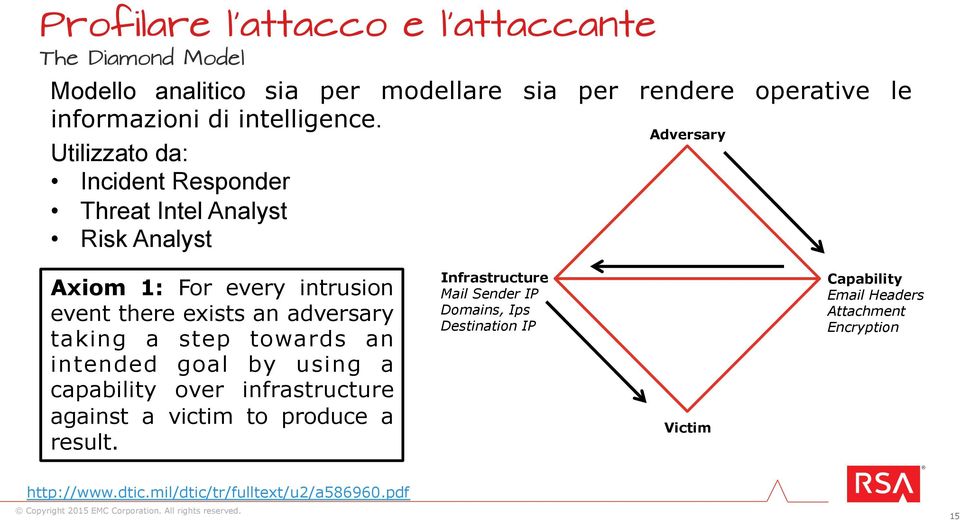 Adversary Utilizzato da: Incident Responder Threat Intel Analyst Risk Analyst Axiom 1: For every intrusion event there exists an adversary