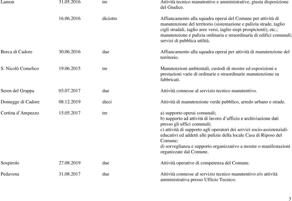 prospicienti), etc.; manutenzione e pulizia ordinaria e straordinaria di edifici comunali; servizi di pubblica utilità. Borca di Cadore 30.06.