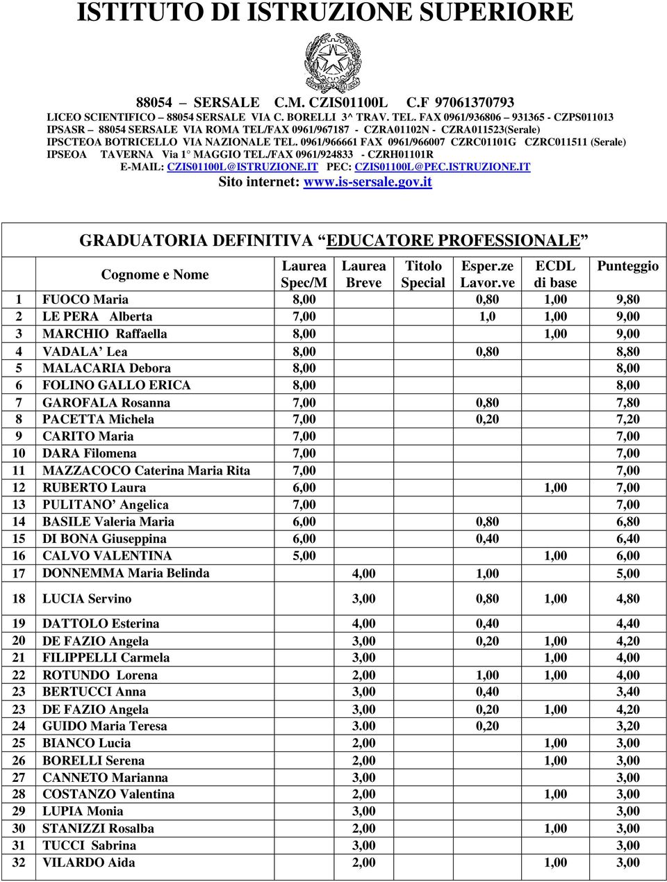 / 8,00 0,80 8,80 5 MALACARIA Debora 8,00 M 8,00 6 FOLINO GALLO ERICA 8,00 8,00 7 GAROFALA Rosanna 7,00 0,80 7,80 8 PACETTA Michela 7,00 0,20 7,20 9 CARITO Maria 7,00 7,00 10 DARA Filomena 7,00 7,00