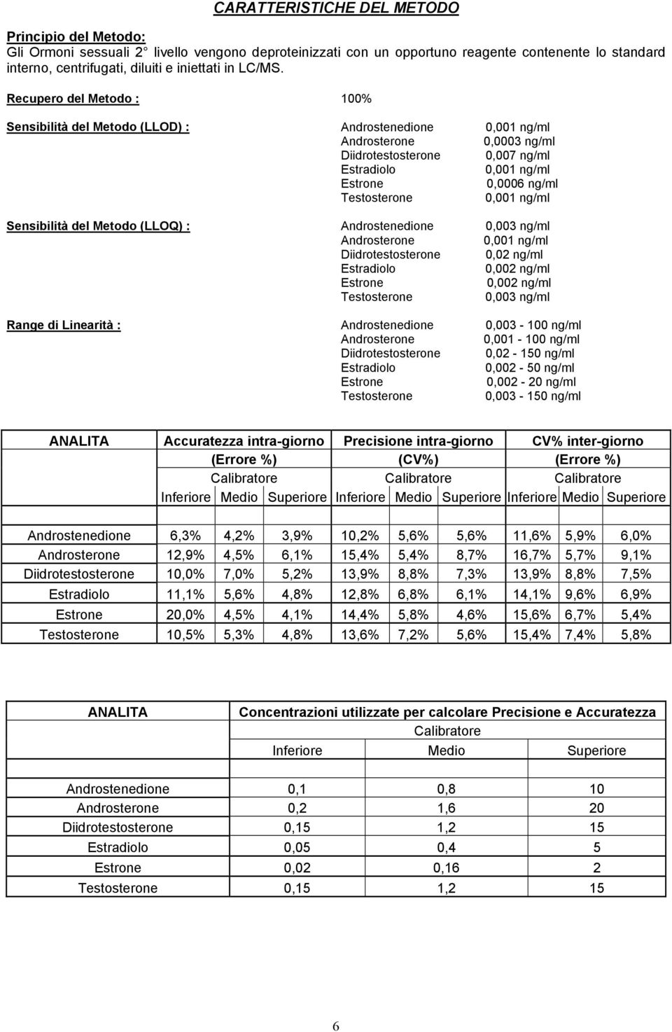 Recupero del Metodo : 1% Sensibilità del Metodo (LLOD) : Androstenedione,1 ng/ml Androsterone,3 ng/ml Diidrotestosterone,7 ng/ml Estradiolo,1 ng/ml Estrone, ng/ml Testosterone,1 ng/ml Sensibilità del