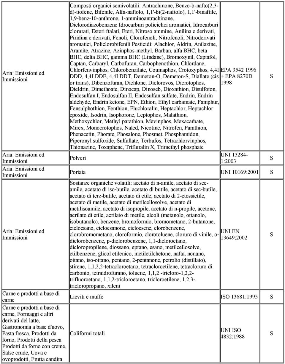 Eteri, itroso ammine, Anilina e derivati, Piridina e derivati, Fenoli, Clorofenoli, itrofenoli, itroderivati aromatici, Policlorobifenili Pesticidi: Alachlor, Aldrin, Anilazine, Aramite, Atrazine,