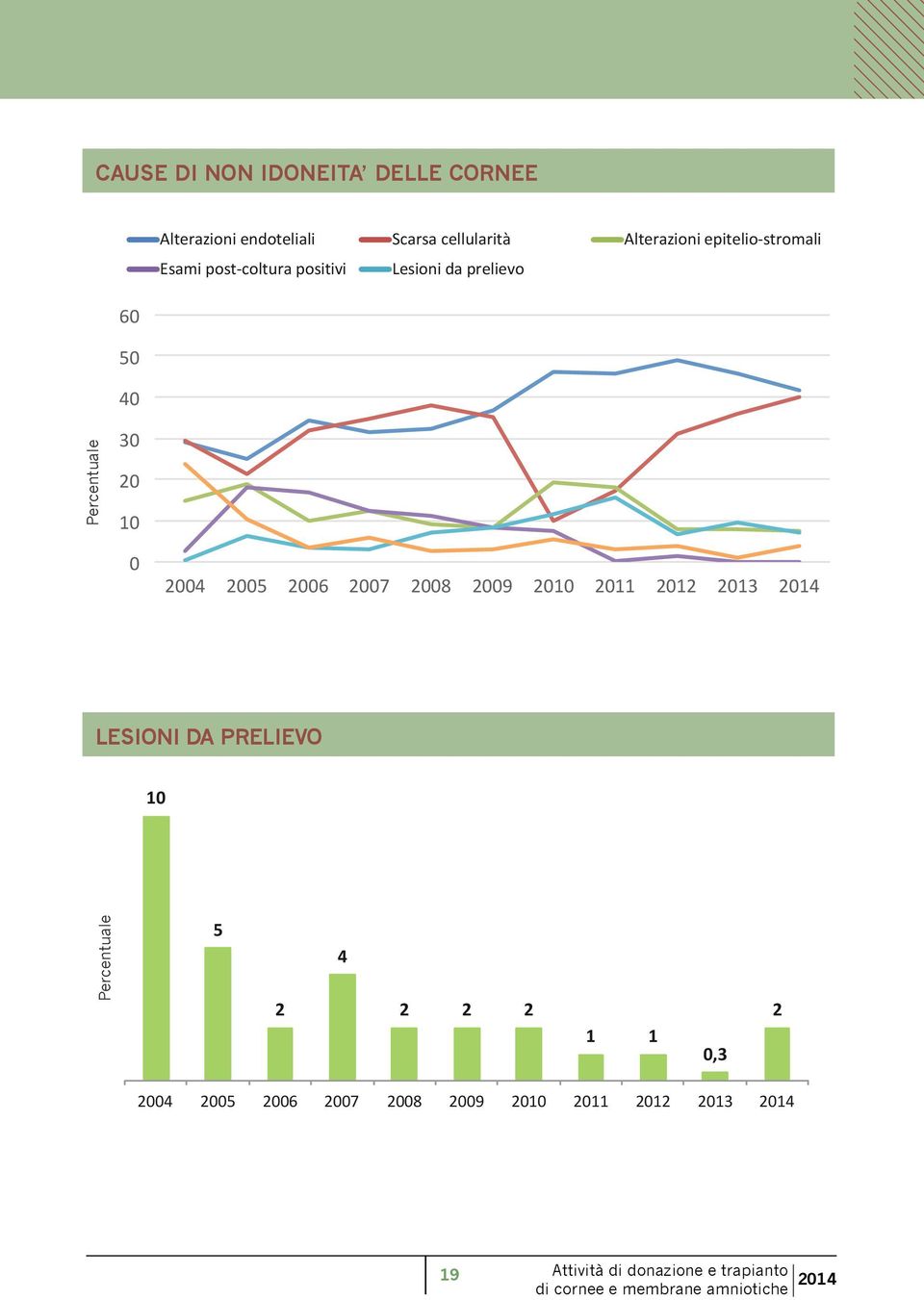 cellularità Alterazioni epitelio-stromali 60 50 40 Percentuale 30 20 10 0 2004 2005 2006 2007 2008 2009 2010 2011 2012 2013 2014 LESIONI DA PRELIEVO 10