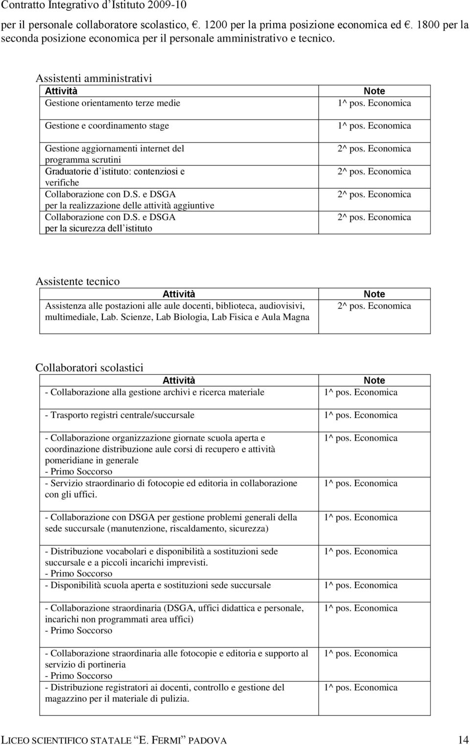 verifiche Collaborazione con D.S. e DSGA per la realizzazione delle attività aggiuntive Collaborazione con D.S. e DSGA per la sicurezza dell istituto Note 1^ pos. Economica 1^ pos. Economica 2^ pos.