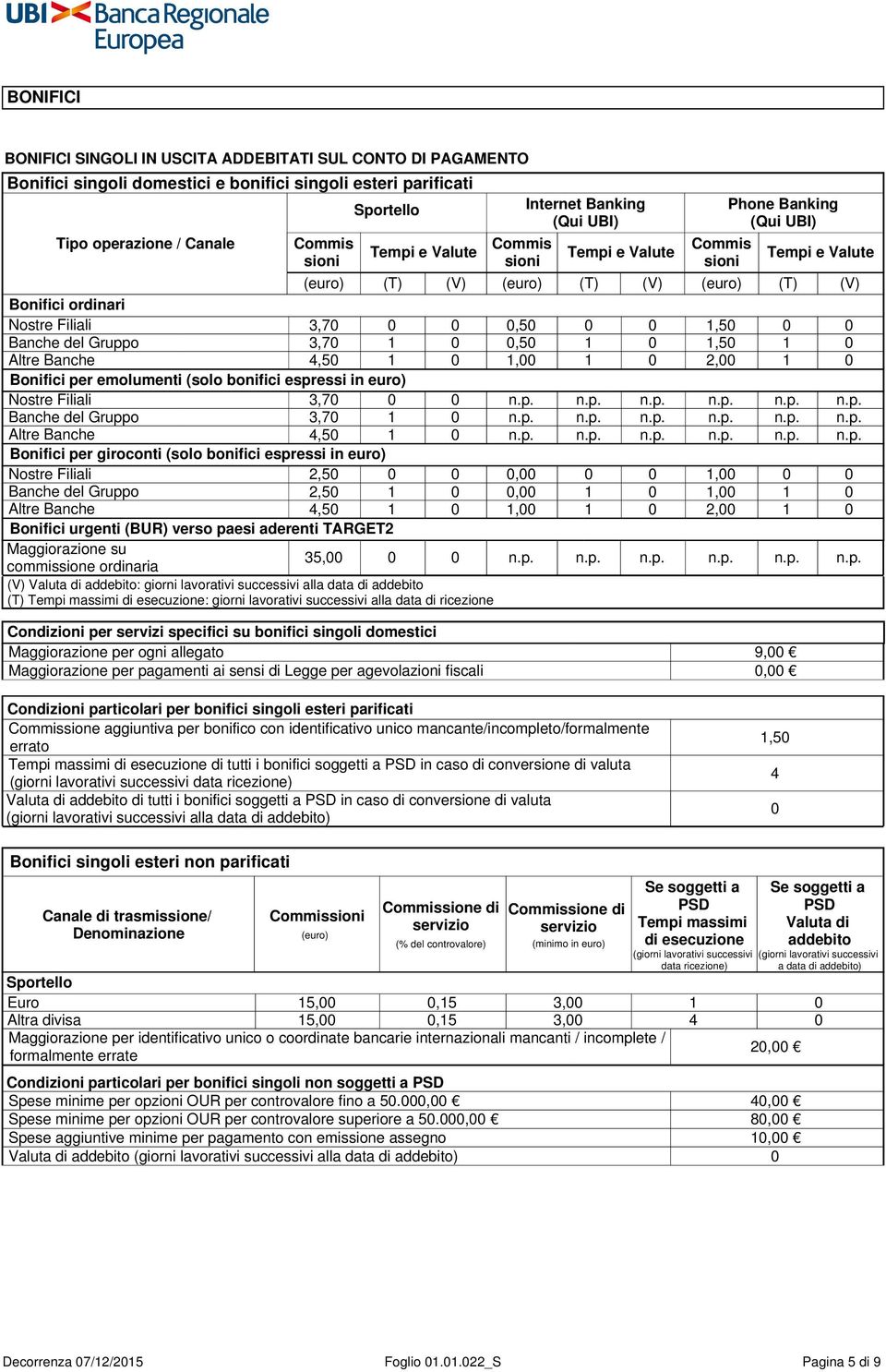 0 0 1,50 0 0 Banche del Gruppo 3,70 1 0 0,50 1 0 1,50 1 0 Altre Banche 4,50 1 0 1,00 1 0 2,00 1 0 Bonifici per emolumenti (solo bonifici espressi in euro) Nostre Filiali 3,70 0 0 n.p. n.p. n.p. n.p. n.p. n.p. Banche del Gruppo 3,70 1 0 n.