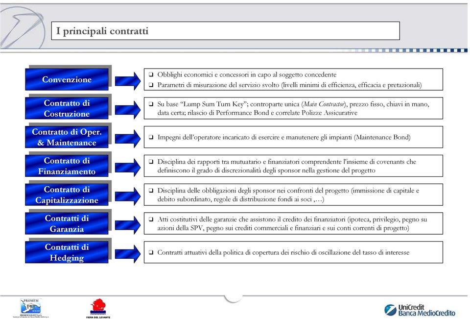 Hedging Obblighi economici e concessori in capo al soggetto concedente Parametri misurazione del servizio svolto (livelli minimi efficienza, efficacia e pretazionali) Su base Lump Sum Turn Key ;