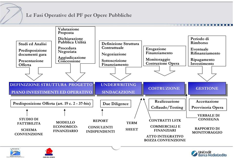 Investimento DEFINIZIONE DEFINIZIONE STRUTTURA STRUTTURA PROGETTO PROGETTO PIANO PIANO INVESTIMENTI INVESTIMENTI ED ED OPERATIVO OPERATIVO UNDERWRITING UNDERWRITING SINDACAZIONE SINDACAZIONE