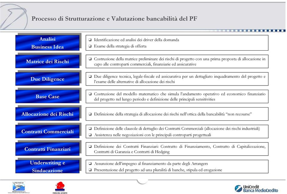 allocazione in capo alle controparti commerciali, finanziarie ed assicurative Due ligence tecnica, legale-fiscale ed assicurativa per un dettagliato inquadramento del progetto e l esame delle