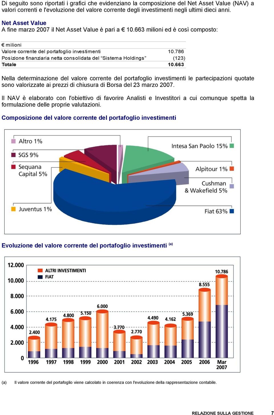 663 milioni ed è così composto: Valore corrente del portafoglio investimenti Posizione finanziaria netta consolidata del Sistema Holdings Totale 10.786 (123) 10.