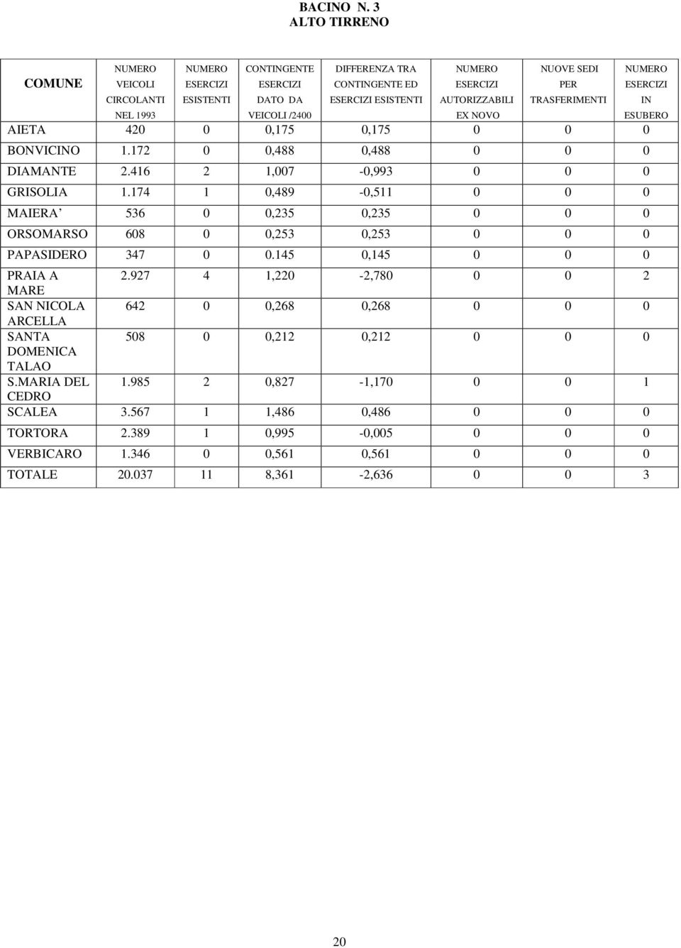 BONVICINO 1.172 0 0,488 0,488 0 0 0 DIAMANTE 2.416 2 1,007-0,993 0 0 0 GRISOLIA 1.