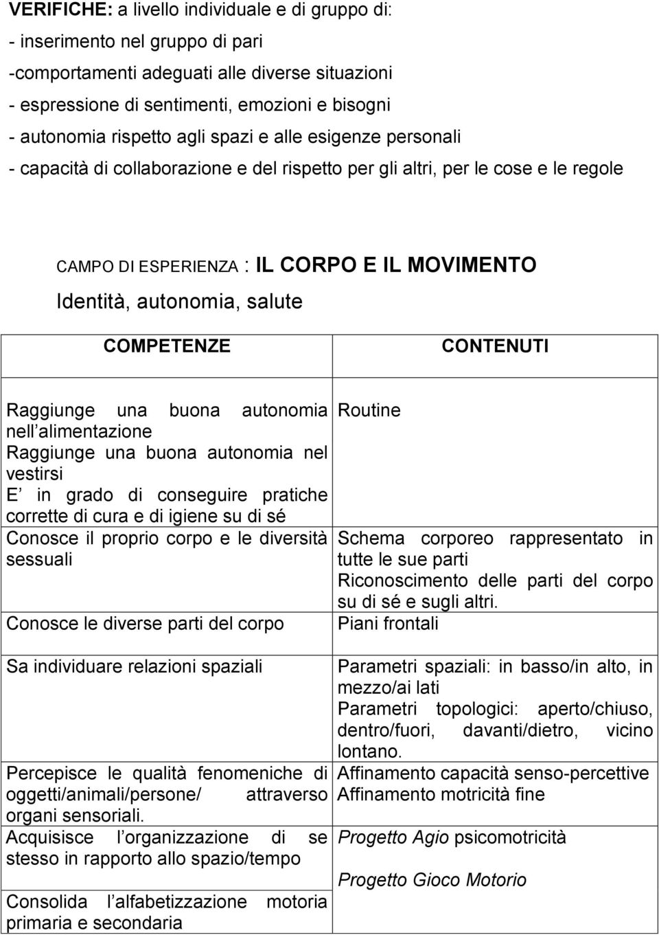 Raggiunge una buona autonomia Routine nell alimentazione Raggiunge una buona autonomia nel vestirsi E in grado di conseguire pratiche corrette di cura e di igiene su di sé Conosce il proprio corpo e