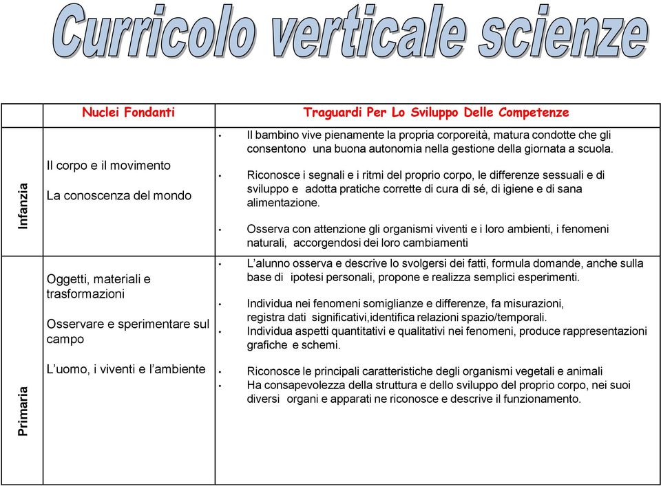 Riconosce i segnali e i ritmi del proprio corpo, le differenze sessuali e di sviluppo e adotta pratiche corrette di cura di sé, di igiene e di sana alimentazione.