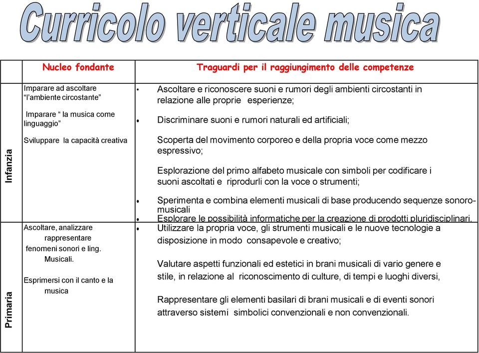 come mezzo espressivo; Esplorazione del primo alfabeto musicale con simboli per codificare i suoni ascoltati e riprodurli con la voce o strumenti; Primaria Ascoltare, analizzare rappresentare