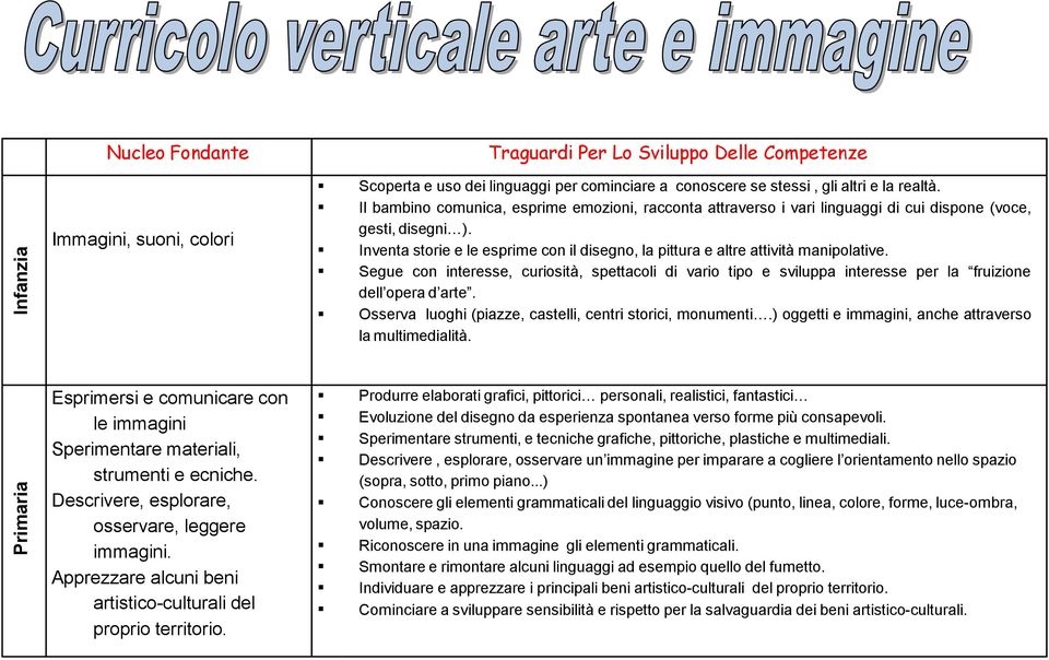 Inventa storie e le esprime con il disegno, la pittura e altre attività manipolative. Segue con interesse, curiosità, spettacoli di vario tipo e sviluppa interesse per la fruizione dell opera d arte.