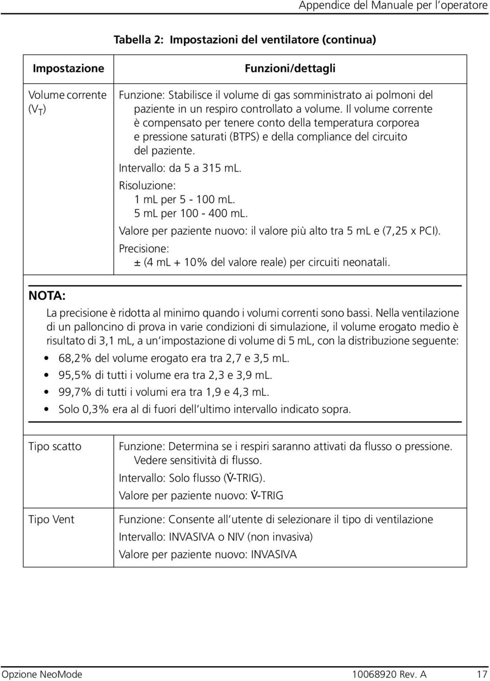 1 ml per 5-100 ml. 5 ml per 100-400 ml. Valore per paziente nuovo: il valore più alto tra 5 ml e (7,25 x PCI). Precisione: ± (4 ml + 10% del valore reale) per circuiti neonatali.