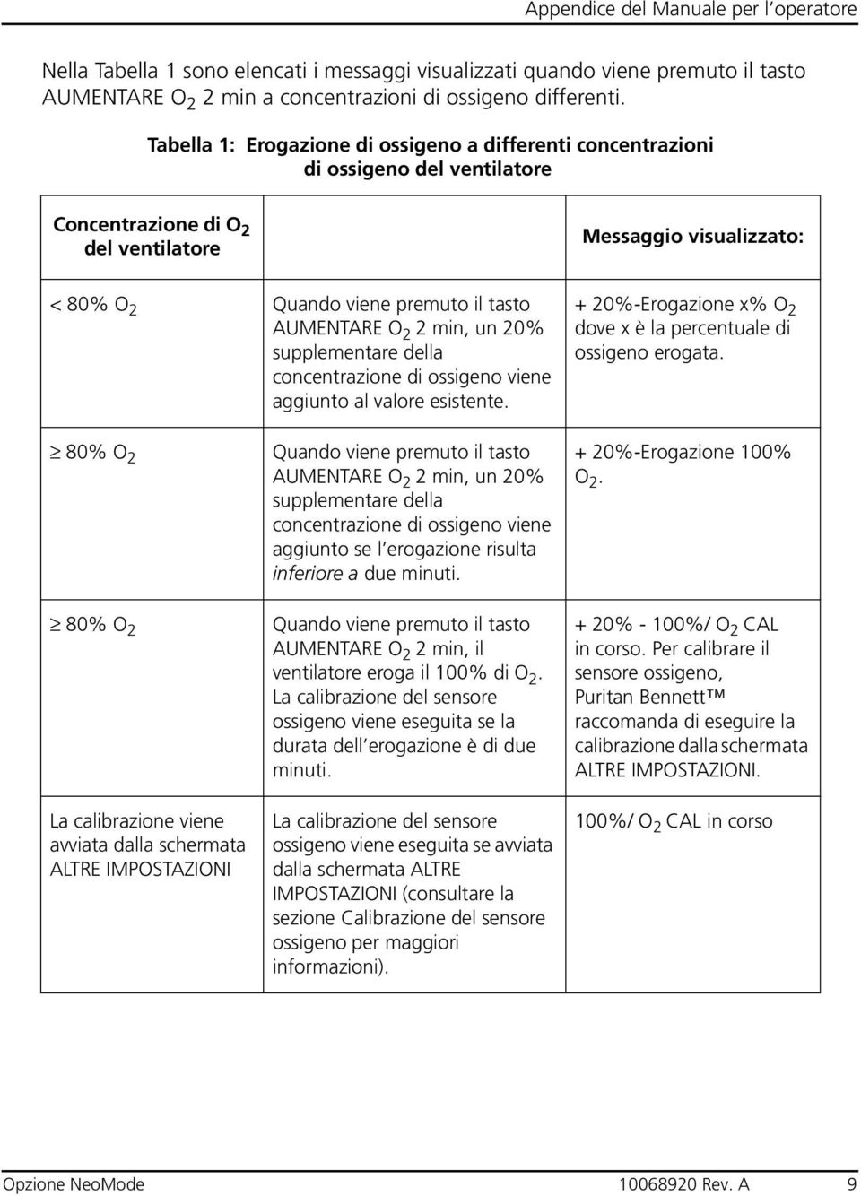 AUMENTARE O 2 2 min, un 20% supplementare della concentrazione di ossigeno viene aggiunto al valore esistente. + 20%-Erogazione x% O 2 dove x è la percentuale di ossigeno erogata.