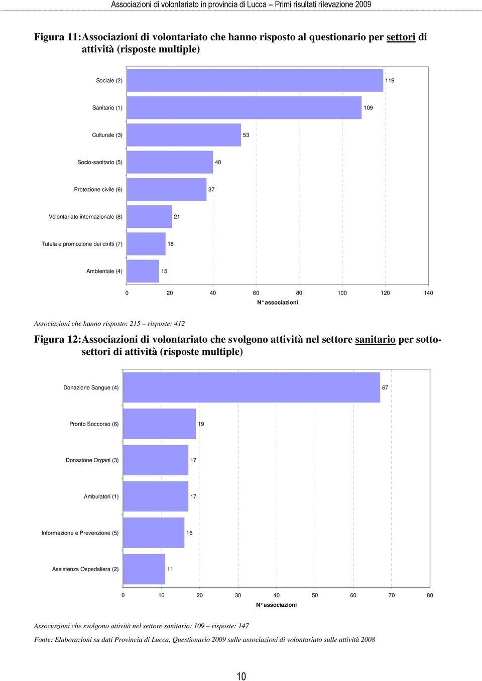 che hanno risposto: risposte: Figura : Associazioni di volontariato che svolgono attività nel settore sanitario per sottosettori di attività (risposte multiple) Donazione Sangue () 67 Pronto Soccorso