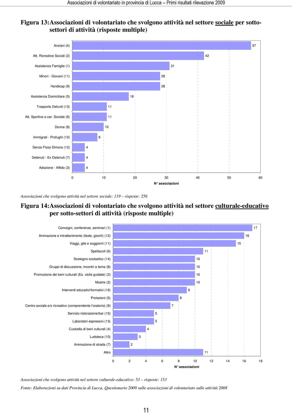 Sociale (6) Donne (8) Immigrati - Profughi () 8 Senza Fissa Dimora () Detenuti - Ex Detenuti (7) Adozione - Affido (3) 0 0 30 0 0 60 Associazioni che svolgono attività nel settore sociale: risposte: