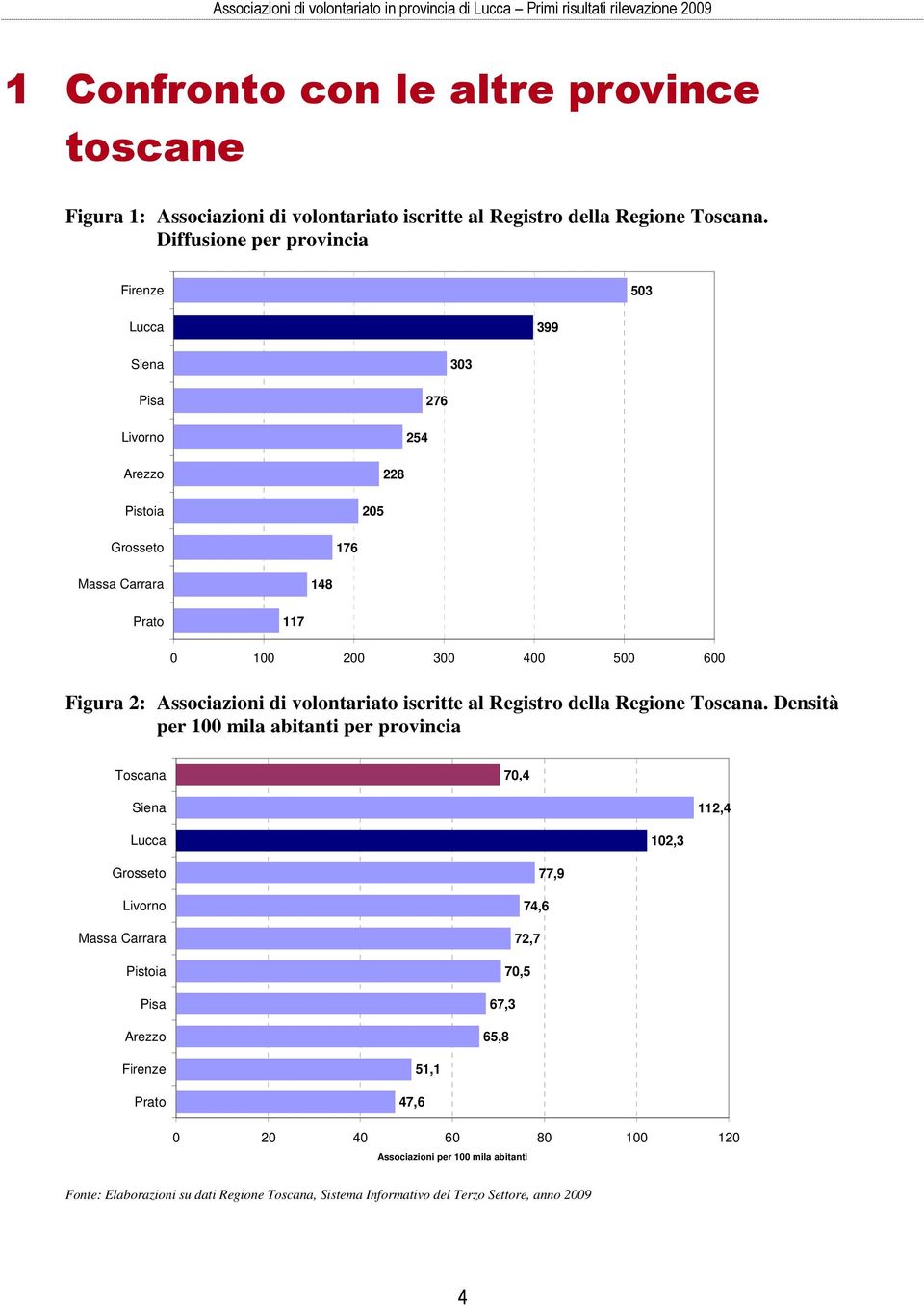 Diffusione per provincia Firenze 03 Lucca 3 Siena 303 Pisa Livorno 76 Arezzo Pistoia 0 8 Grosseto 76 Massa Carrara 8 Prato 7 0 0 00 300 00 00 600 Figura : Associazioni di volontariato